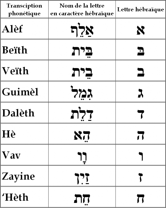 72575202alphabet-hebraique-3bis-png